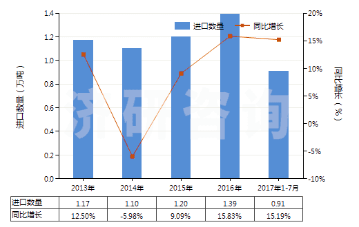 2013-2017年7月中國其他乙烯酯或乙烯基的共聚物(初級形狀的)(HS39059100)進口量及增速統(tǒng)計